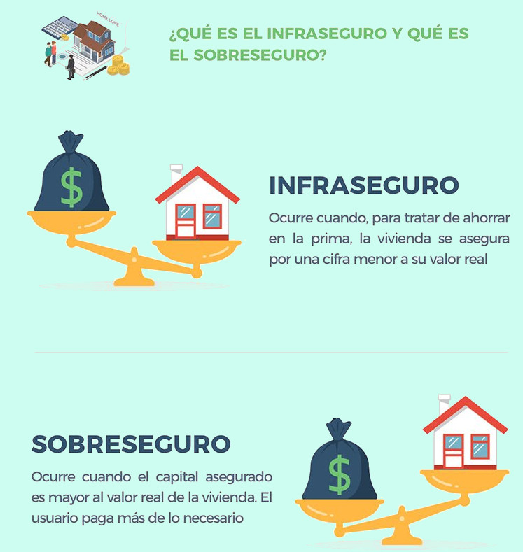 seguro de vivienda infraseguro